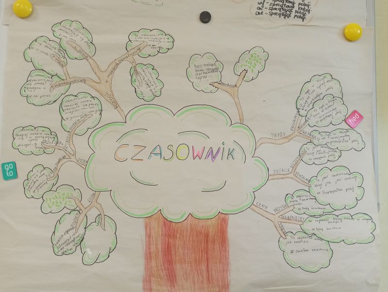 Mapa myśli na lekcji polskiego w klasie 5a